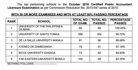 PERFORMANCE OF SCHOOLS: October 2016 CPA Board .